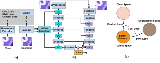 Figure 3 for IRConStyle: Image Restoration Framework Using Contrastive Learning and Style Transfer