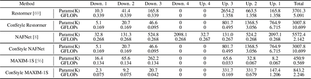 Figure 2 for IRConStyle: Image Restoration Framework Using Contrastive Learning and Style Transfer