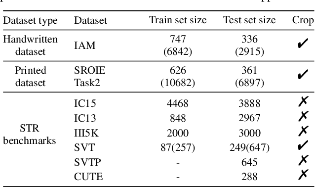 Figure 4 for DLoRA-TrOCR: Mixed Text Mode Optical Character Recognition Based On Transformer