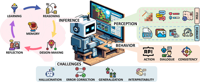 Figure 1 for A Survey on Game Playing Agents and Large Models: Methods, Applications, and Challenges