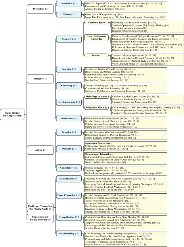 Figure 2 for A Survey on Game Playing Agents and Large Models: Methods, Applications, and Challenges