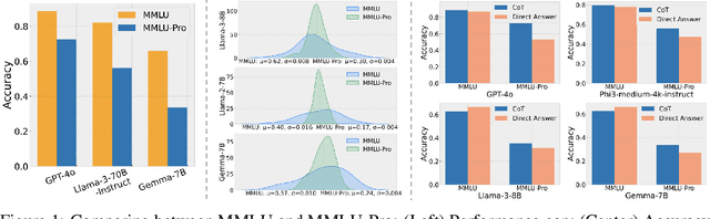 Figure 1 for MMLU-Pro: A More Robust and Challenging Multi-Task Language Understanding Benchmark