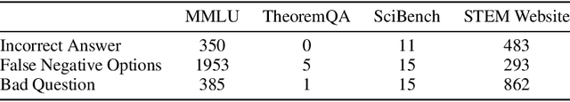 Figure 2 for MMLU-Pro: A More Robust and Challenging Multi-Task Language Understanding Benchmark