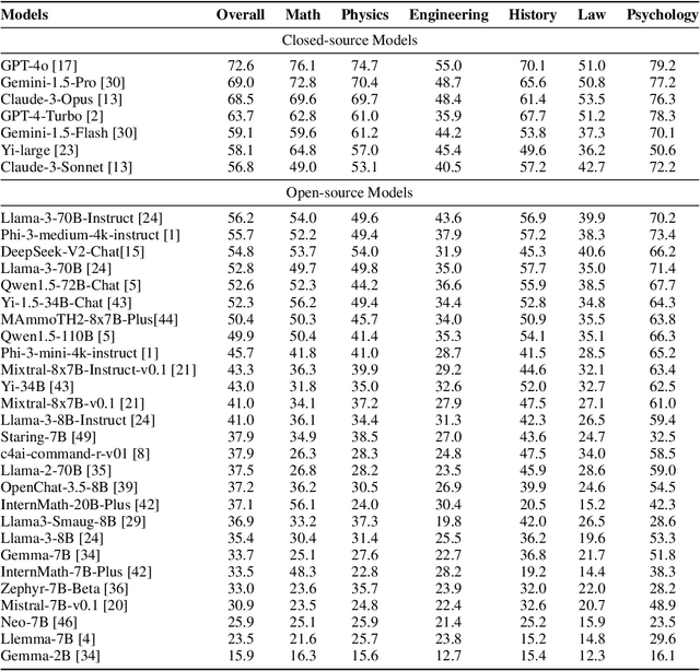 Figure 4 for MMLU-Pro: A More Robust and Challenging Multi-Task Language Understanding Benchmark