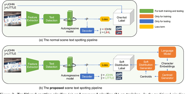 Figure 2 for Efficiently Leveraging Linguistic Priors for Scene Text Spotting