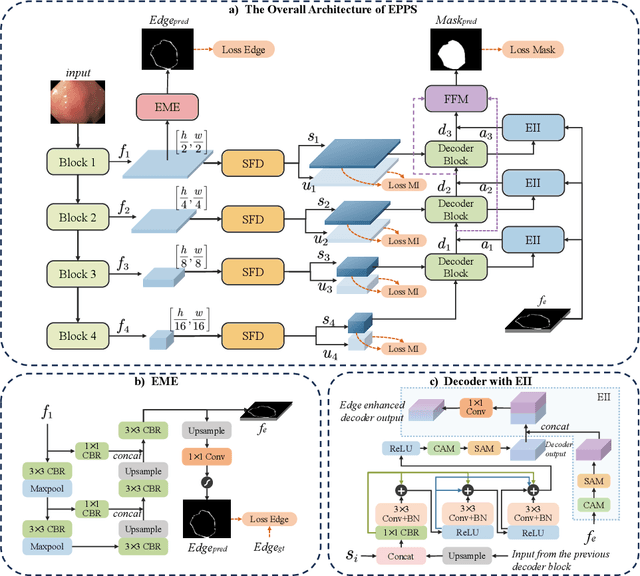 Figure 1 for EPPS: Advanced Polyp Segmentation via Edge Information Injection and Selective Feature Decoupling