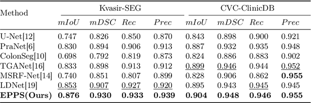 Figure 2 for EPPS: Advanced Polyp Segmentation via Edge Information Injection and Selective Feature Decoupling