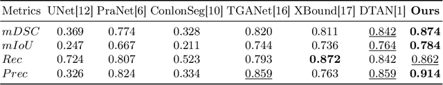 Figure 4 for EPPS: Advanced Polyp Segmentation via Edge Information Injection and Selective Feature Decoupling