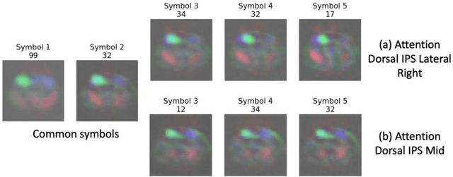 Figure 4 for Emergent Language Symbolic Autoencoder (ELSA) with Weak Supervision to Model Hierarchical Brain Networks