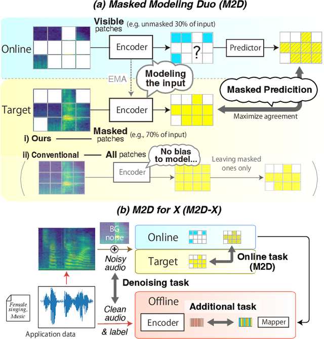 Figure 1 for Masked Modeling Duo: Towards a Universal Audio Pre-training Framework