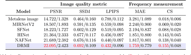 Figure 2 for Deep-learning-driven end-to-end metalens imaging