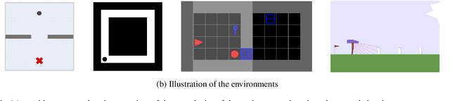Figure 1 for Proximal Curriculum with Task Correlations for Deep Reinforcement Learning