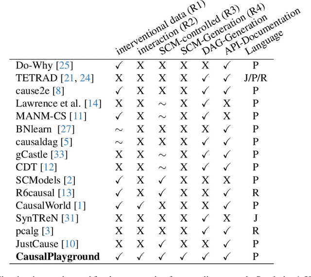 Figure 1 for CausalPlayground: Addressing Data-Generation Requirements in Cutting-Edge Causality Research