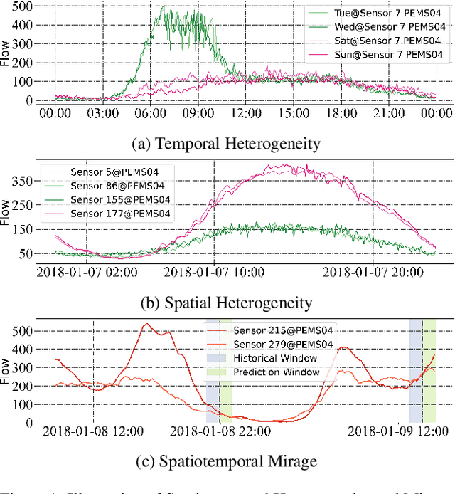 Figure 1 for Spatio-Temporal-Decoupled Masked Pre-training for Traffic Forecasting