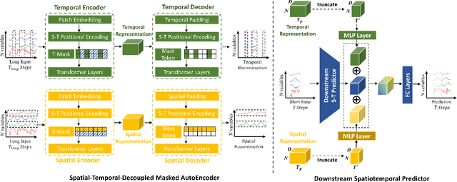 Figure 3 for Spatio-Temporal-Decoupled Masked Pre-training for Traffic Forecasting