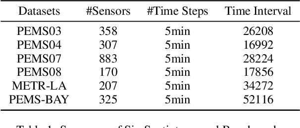 Figure 2 for Spatio-Temporal-Decoupled Masked Pre-training for Traffic Forecasting