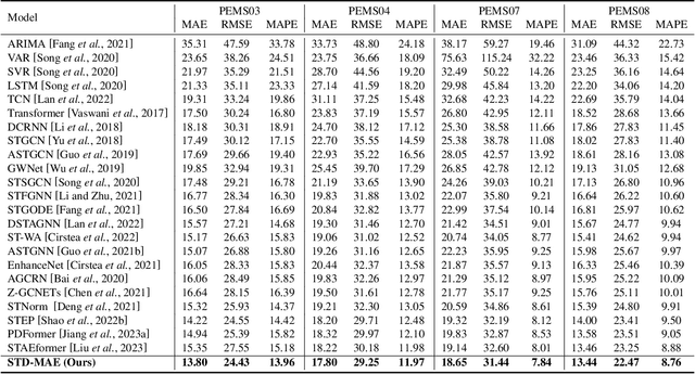 Figure 4 for Spatio-Temporal-Decoupled Masked Pre-training for Traffic Forecasting