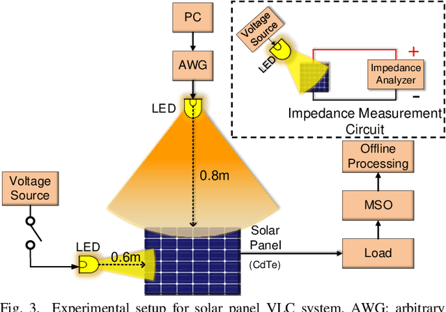 Figure 3 for A Dynamic Model for Frequency Response Optimization in Photovoltaic Visible Light Communication