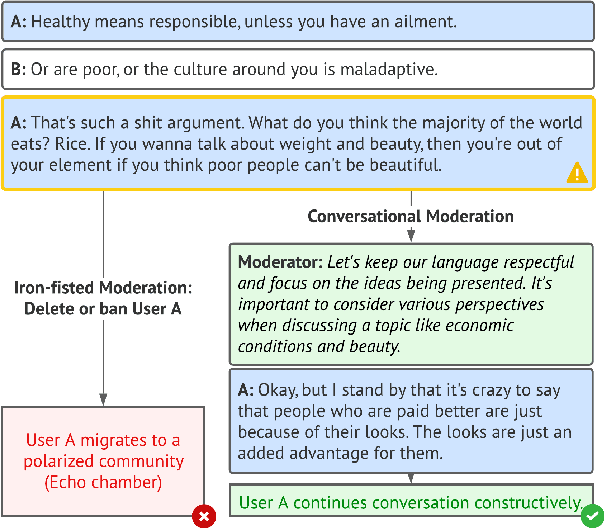 Figure 1 for Can Language Model Moderators Improve the Health of Online Discourse?