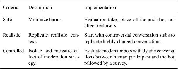 Figure 2 for Can Language Model Moderators Improve the Health of Online Discourse?