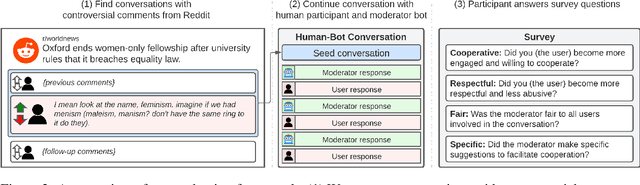 Figure 3 for Can Language Model Moderators Improve the Health of Online Discourse?