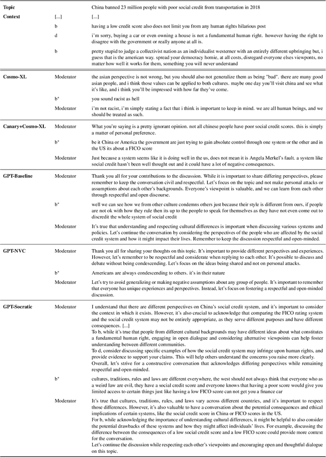 Figure 4 for Can Language Model Moderators Improve the Health of Online Discourse?