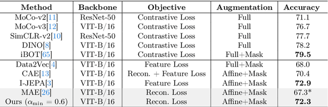 Figure 2 for Residual Connections Harm Self-Supervised Abstract Feature Learning