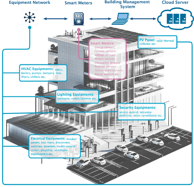 Figure 1 for A Gap in Time: The Challenge of Processing Heterogeneous IoT Point Data in Buildings