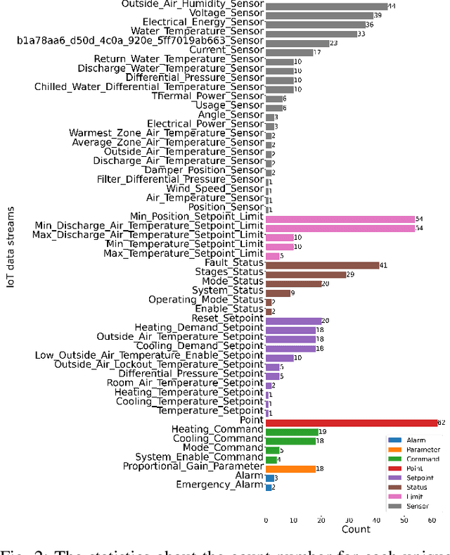 Figure 2 for A Gap in Time: The Challenge of Processing Heterogeneous IoT Point Data in Buildings