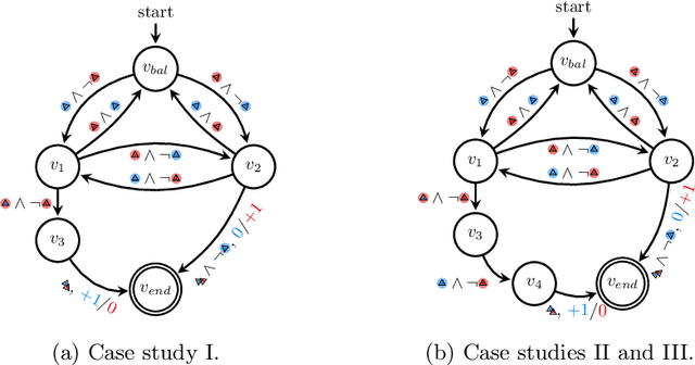Figure 4 for Reinforcement Learning With Reward Machines in Stochastic Games