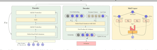 Figure 3 for MVMoE: Multi-Task Vehicle Routing Solver with Mixture-of-Experts