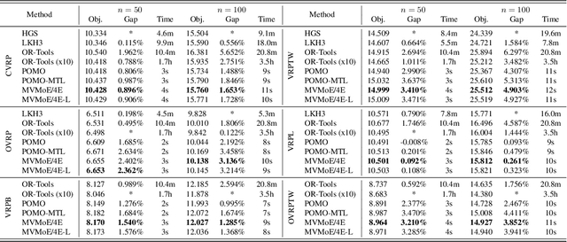 Figure 2 for MVMoE: Multi-Task Vehicle Routing Solver with Mixture-of-Experts