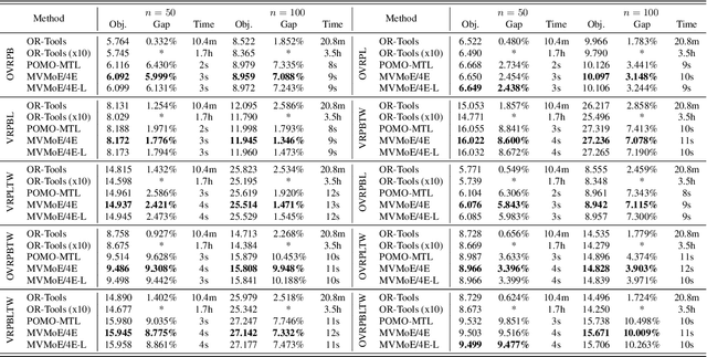 Figure 4 for MVMoE: Multi-Task Vehicle Routing Solver with Mixture-of-Experts