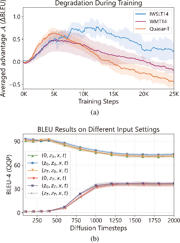 Figure 1 for Text Diffusion with Reinforced Conditioning