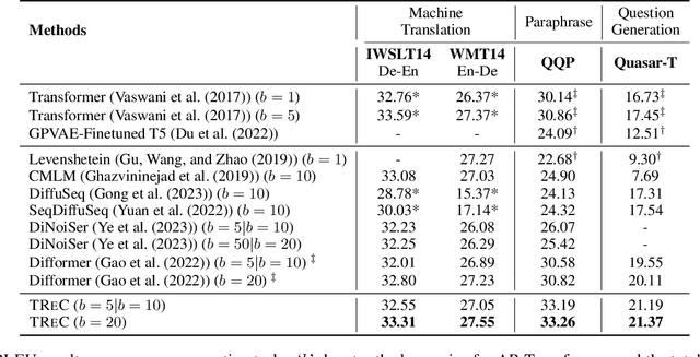 Figure 2 for Text Diffusion with Reinforced Conditioning