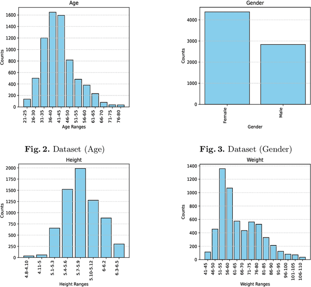 Figure 3 for Celeb-FBI: A Benchmark Dataset on Human Full Body Images and Age, Gender, Height and Weight Estimation using Deep Learning Approach