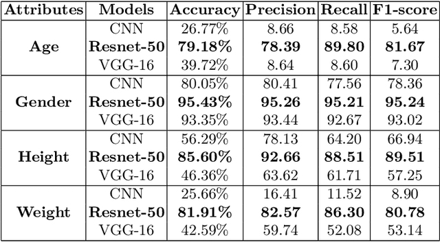 Figure 4 for Celeb-FBI: A Benchmark Dataset on Human Full Body Images and Age, Gender, Height and Weight Estimation using Deep Learning Approach