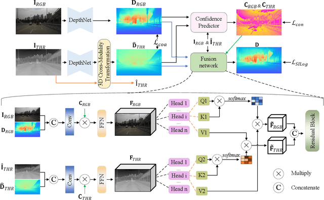 Figure 3 for Unveiling the Depths: A Multi-Modal Fusion Framework for Challenging Scenarios