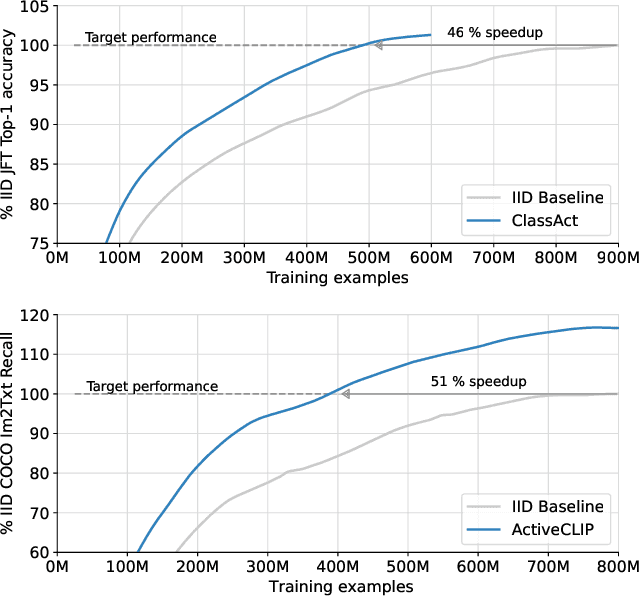 Figure 1 for Bad Students Make Great Teachers: Active Learning Accelerates Large-Scale Visual Understanding