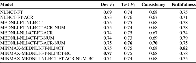 Figure 2 for DFKI-NLP at SemEval-2024 Task 2: Towards Robust LLMs Using Data Perturbations and MinMax Training