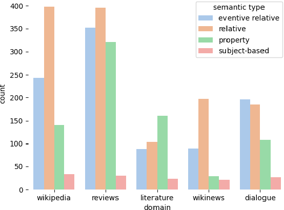 Figure 3 for Superlatives in Context: Explicit and Implicit Domain Restrictions for Superlative Frames