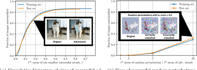Figure 1 for How adversarial attacks can disrupt seemingly stable accurate classifiers