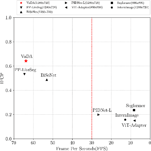 Figure 1 for Introducing VaDA: Novel Image Segmentation Model for Maritime Object Segmentation Using New Dataset