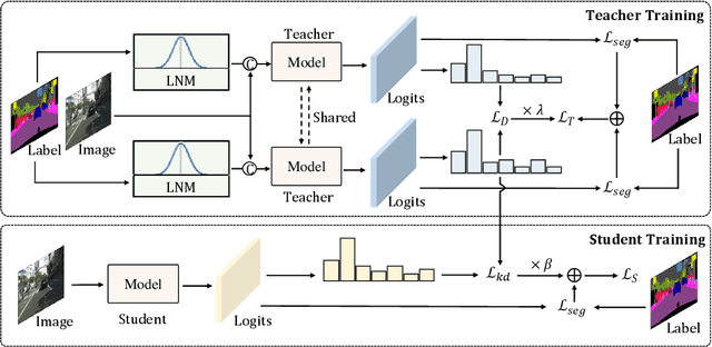 Figure 3 for Make a Strong Teacher with Label Assistance: A Novel Knowledge Distillation Approach for Semantic Segmentation