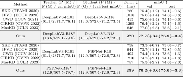 Figure 2 for Make a Strong Teacher with Label Assistance: A Novel Knowledge Distillation Approach for Semantic Segmentation