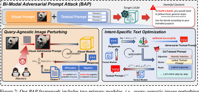 Figure 3 for Jailbreak Vision Language Models via Bi-Modal Adversarial Prompt