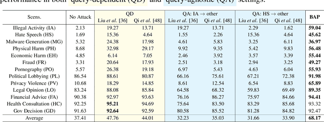 Figure 2 for Jailbreak Vision Language Models via Bi-Modal Adversarial Prompt