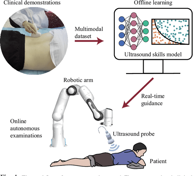 Figure 1 for Learning Autonomous Ultrasound via Latent Task Representation and Robotic Skills Adaptation