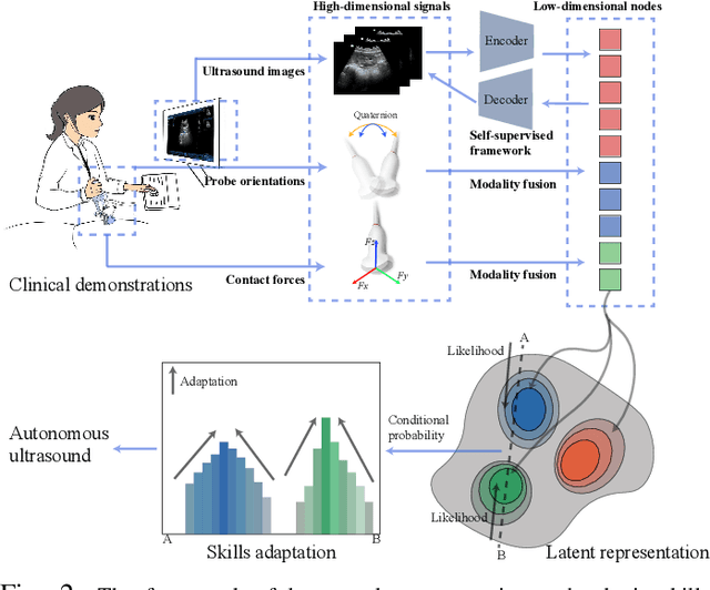 Figure 3 for Learning Autonomous Ultrasound via Latent Task Representation and Robotic Skills Adaptation