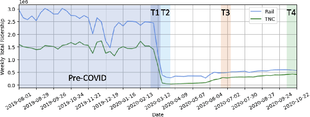 Figure 2 for Uncertainty Quantification of Spatiotemporal Travel Demand with Probabilistic Graph Neural Networks